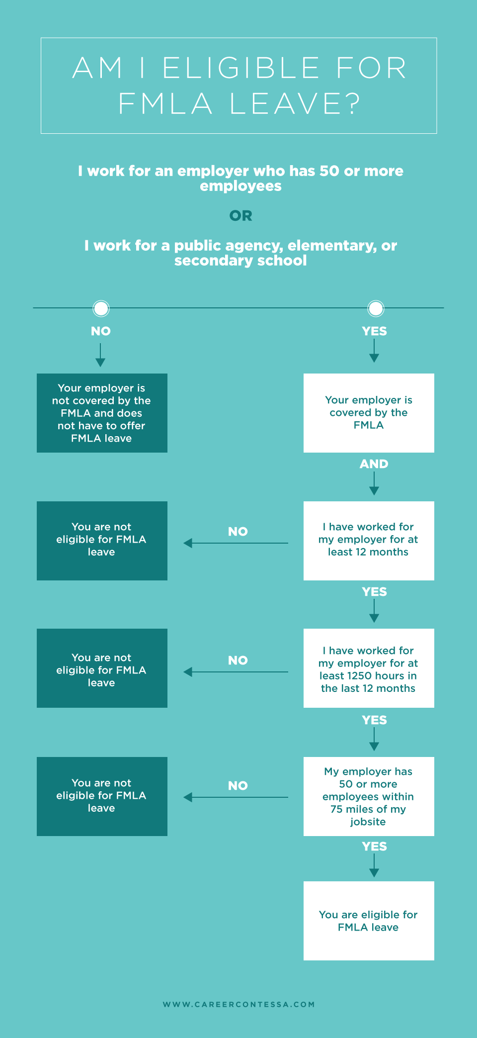 Fmla Process Flow Chart