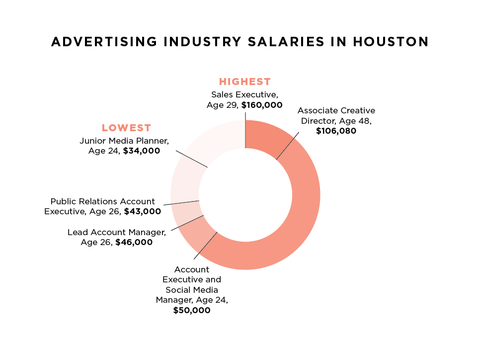 The Salary Project™ | Houston Salary Report | Career Contessa